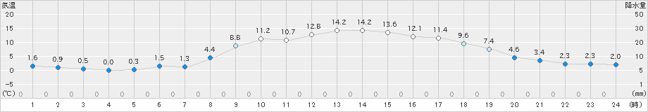 瑞穂(>2020年03月23日)のアメダスグラフ