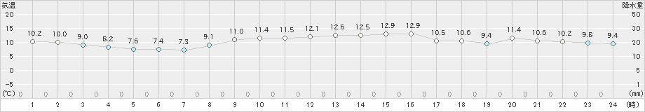 青谷(>2020年03月23日)のアメダスグラフ