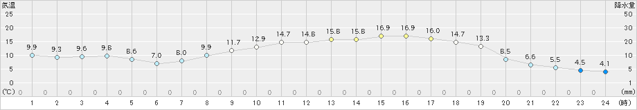 財田(>2020年03月23日)のアメダスグラフ