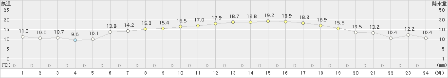 後免(>2020年03月23日)のアメダスグラフ