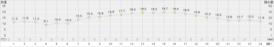 南国日章(>2020年03月23日)のアメダスグラフ