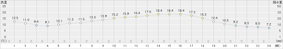 朝倉(>2020年03月23日)のアメダスグラフ