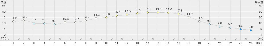 鹿北(>2020年03月23日)のアメダスグラフ