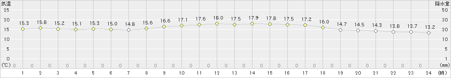 中種子(>2020年03月23日)のアメダスグラフ