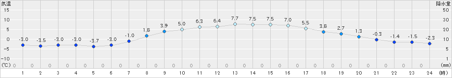 大迫(>2020年03月24日)のアメダスグラフ