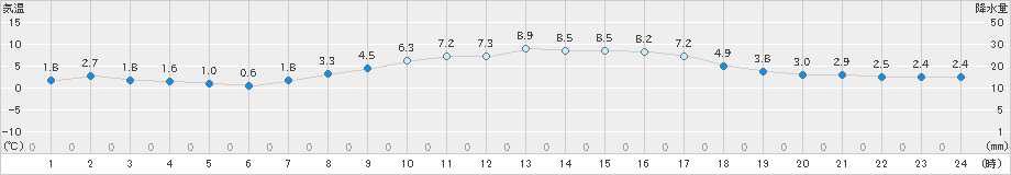 石巻(>2020年03月24日)のアメダスグラフ