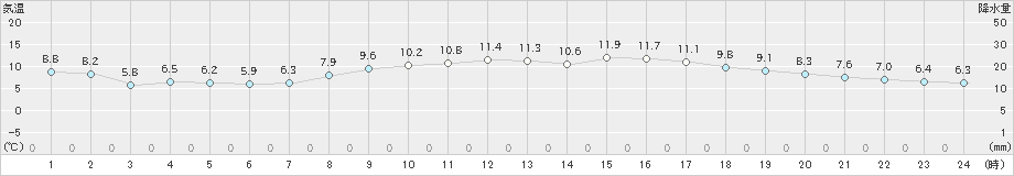 千葉(>2020年03月24日)のアメダスグラフ