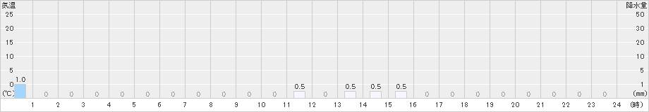 聖高原(>2020年03月24日)のアメダスグラフ