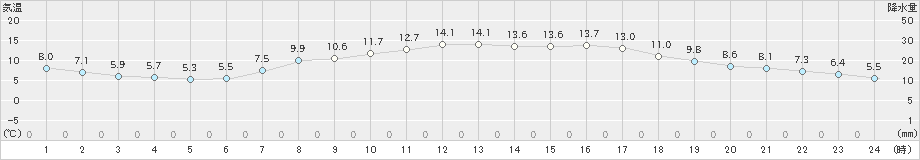 富士(>2020年03月24日)のアメダスグラフ