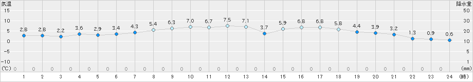 勝山(>2020年03月24日)のアメダスグラフ