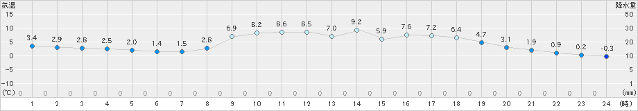 今庄(>2020年03月24日)のアメダスグラフ