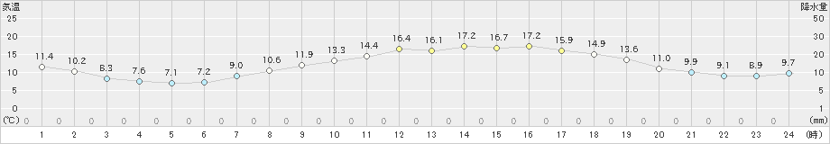 後免(>2020年03月24日)のアメダスグラフ