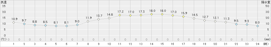 博多(>2020年03月24日)のアメダスグラフ