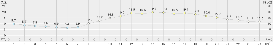 熊本(>2020年03月24日)のアメダスグラフ