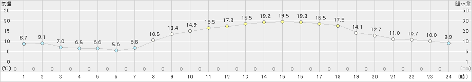 八代(>2020年03月24日)のアメダスグラフ