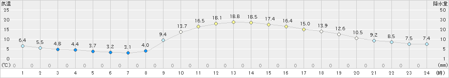 西米良(>2020年03月24日)のアメダスグラフ