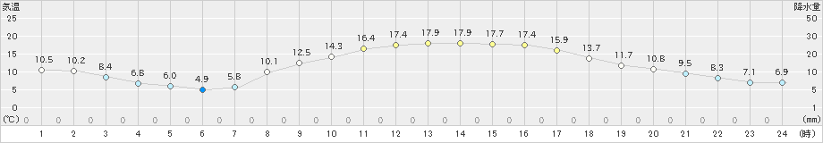 輝北(>2020年03月24日)のアメダスグラフ