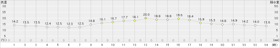 上中(>2020年03月24日)のアメダスグラフ