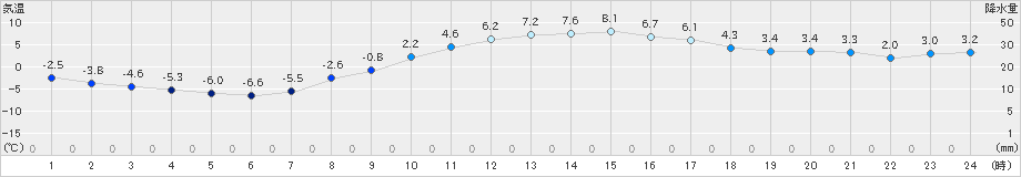 本別(>2020年03月25日)のアメダスグラフ