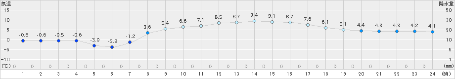 軽米(>2020年03月25日)のアメダスグラフ