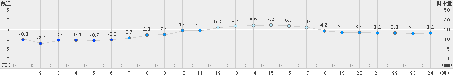 飯舘(>2020年03月25日)のアメダスグラフ