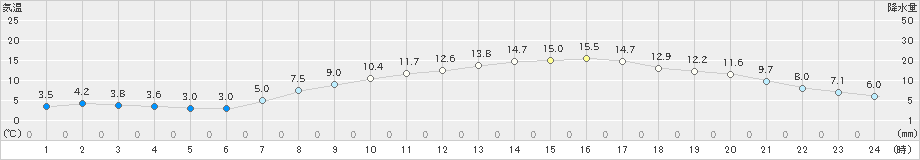桐生(>2020年03月25日)のアメダスグラフ