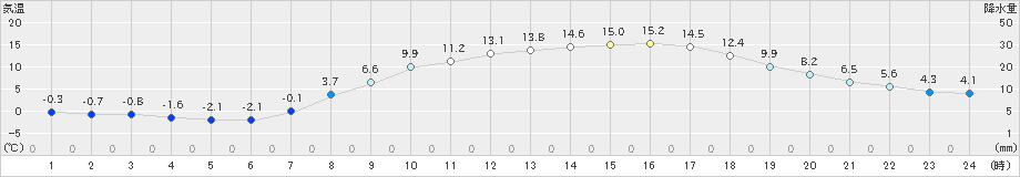 秩父(>2020年03月25日)のアメダスグラフ