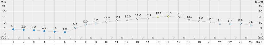 さいたま(>2020年03月25日)のアメダスグラフ