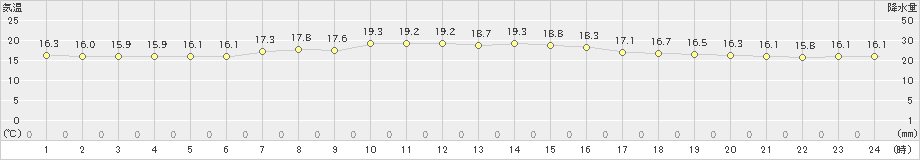 父島(>2020年03月25日)のアメダスグラフ