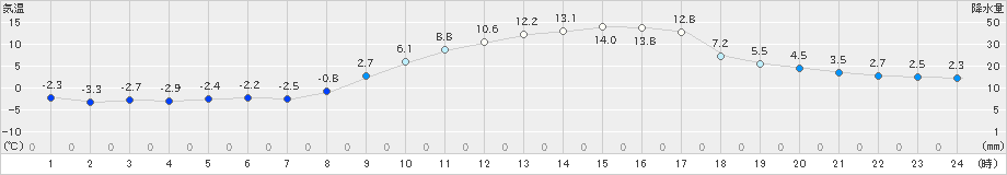 南木曽(>2020年03月25日)のアメダスグラフ