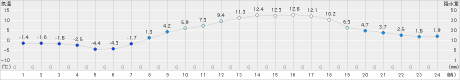 大泉(>2020年03月25日)のアメダスグラフ