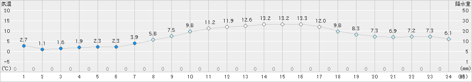 関ケ原(>2020年03月25日)のアメダスグラフ