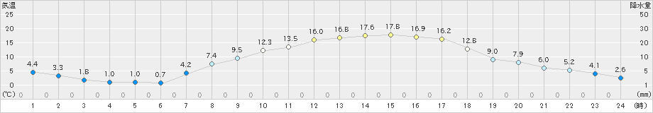 粥見(>2020年03月25日)のアメダスグラフ