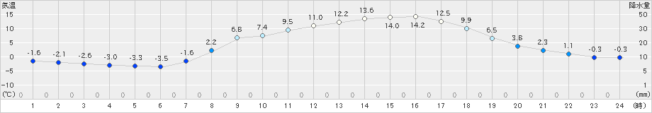 信楽(>2020年03月25日)のアメダスグラフ