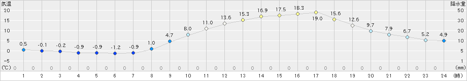 三次(>2020年03月25日)のアメダスグラフ