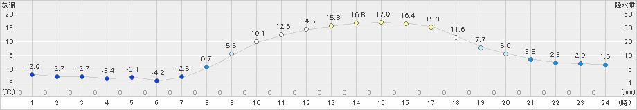 大朝(>2020年03月25日)のアメダスグラフ