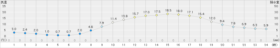 三入(>2020年03月25日)のアメダスグラフ