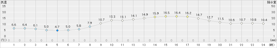 大竹(>2020年03月25日)のアメダスグラフ