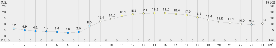 宗像(>2020年03月25日)のアメダスグラフ