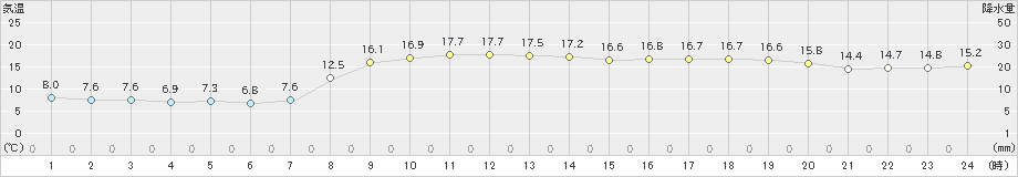 福江(>2020年03月25日)のアメダスグラフ