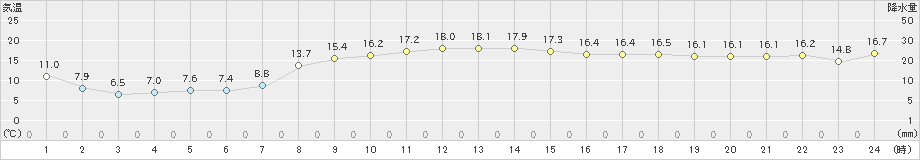 上大津(>2020年03月25日)のアメダスグラフ