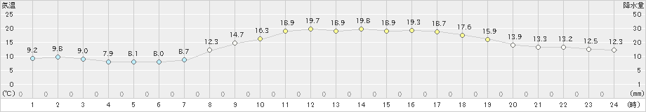 口之津(>2020年03月25日)のアメダスグラフ