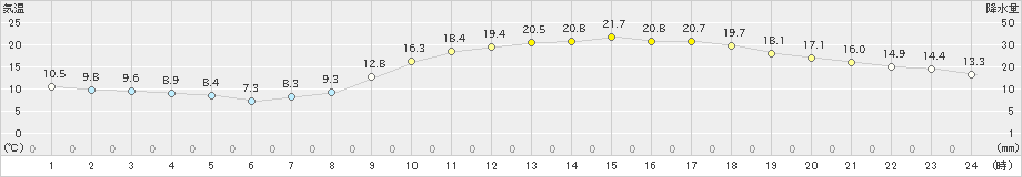 熊本(>2020年03月25日)のアメダスグラフ