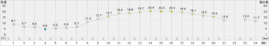 益城(>2020年03月25日)のアメダスグラフ