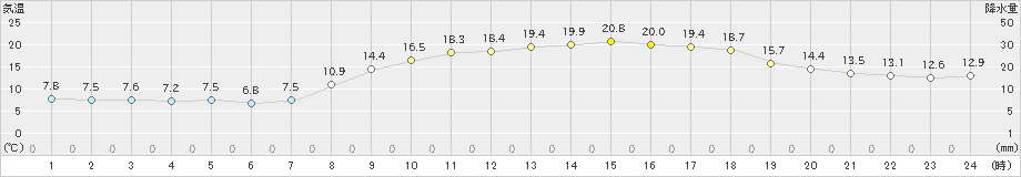 水俣(>2020年03月25日)のアメダスグラフ