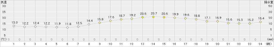 牛深(>2020年03月25日)のアメダスグラフ