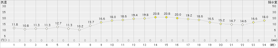 中甑(>2020年03月25日)のアメダスグラフ