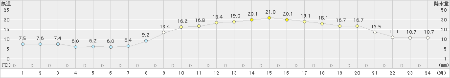 溝辺(>2020年03月25日)のアメダスグラフ