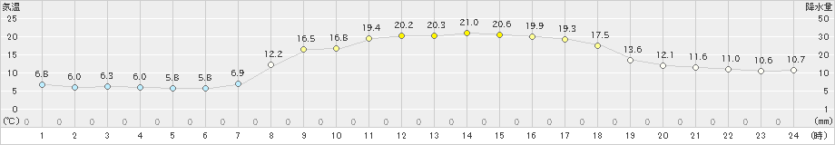 内之浦(>2020年03月25日)のアメダスグラフ