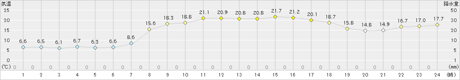 中之島(>2020年03月25日)のアメダスグラフ